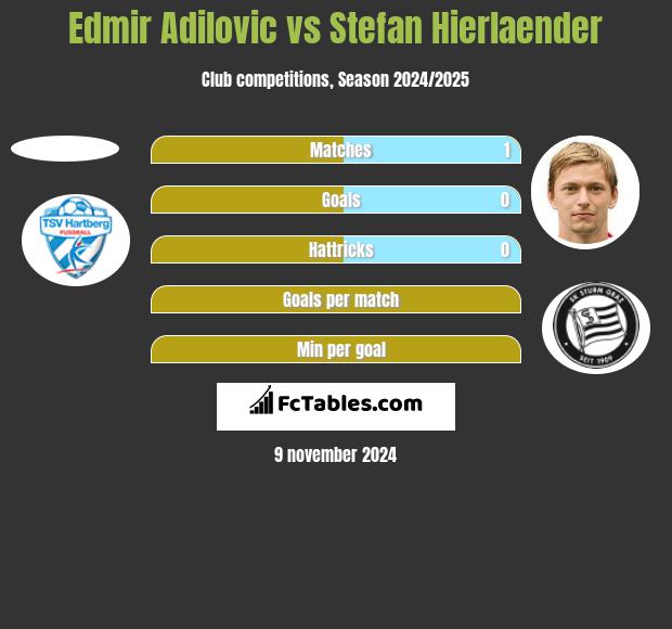 Edmir Adilovic vs Stefan Hierlaender h2h player stats