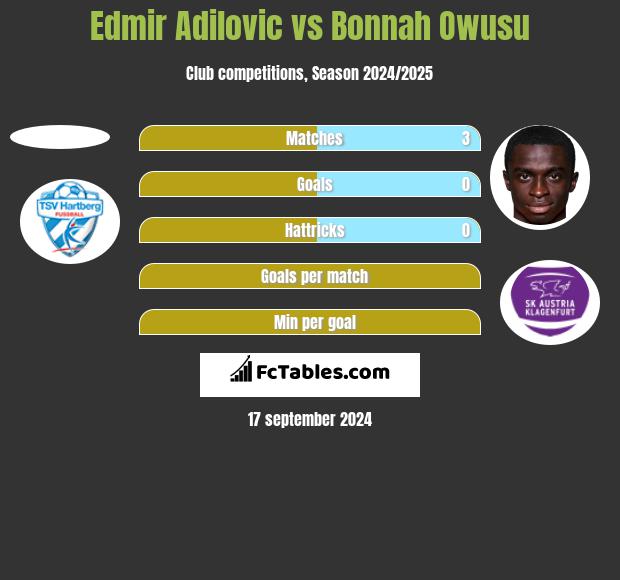 Edmir Adilovic vs Bonnah Owusu h2h player stats