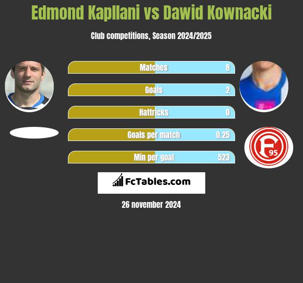 Edmond Kapllani vs Dawid Kownacki h2h player stats