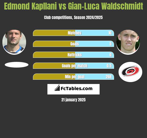 Edmond Kapllani vs Gian-Luca Waldschmidt h2h player stats