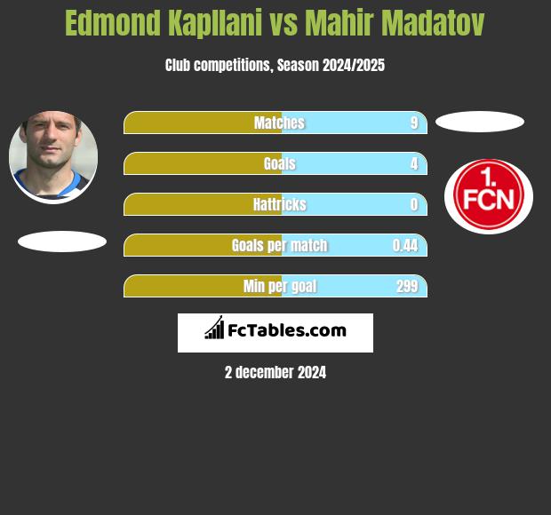 Edmond Kapllani vs Mahir Madatov h2h player stats