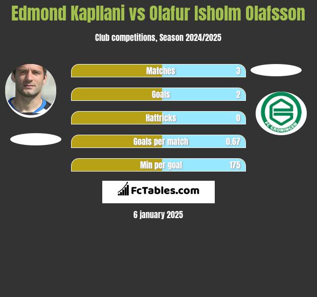 Edmond Kapllani vs Olafur Isholm Olafsson h2h player stats