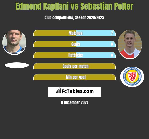 Edmond Kapllani vs Sebastian Polter h2h player stats