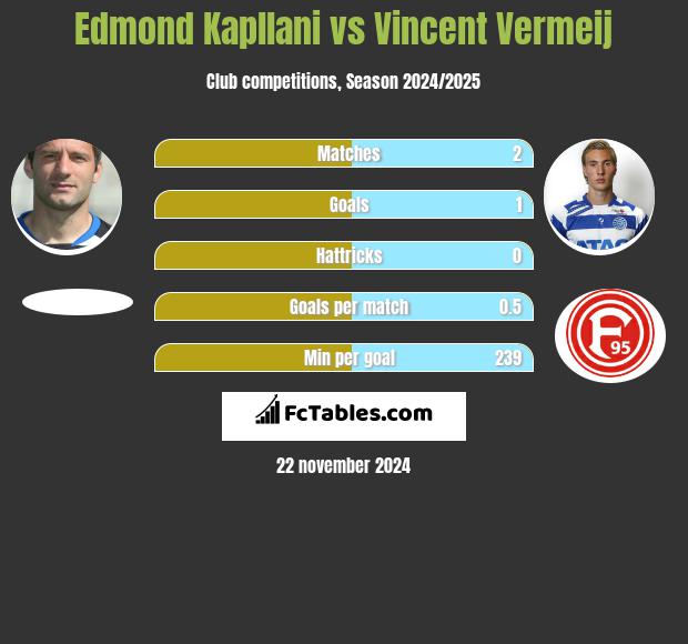 Edmond Kapllani vs Vincent Vermeij h2h player stats