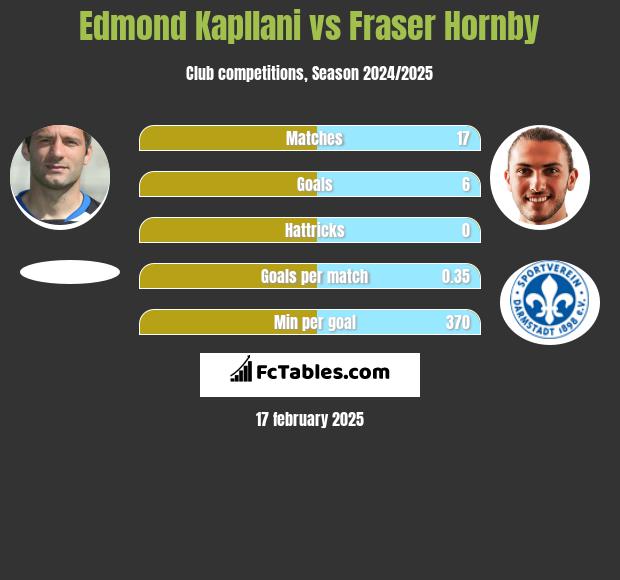 Edmond Kapllani vs Fraser Hornby h2h player stats