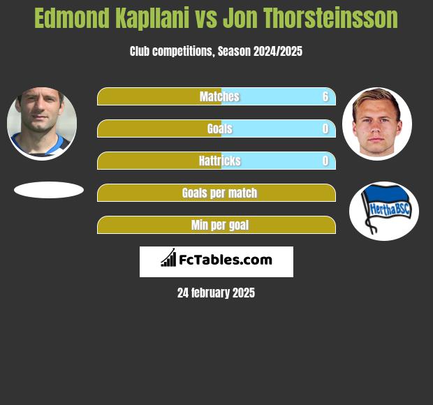 Edmond Kapllani vs Jon Thorsteinsson h2h player stats