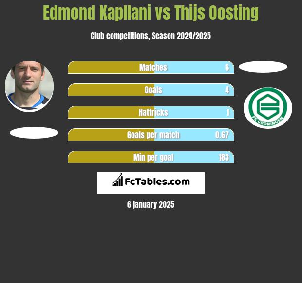 Edmond Kapllani vs Thijs Oosting h2h player stats