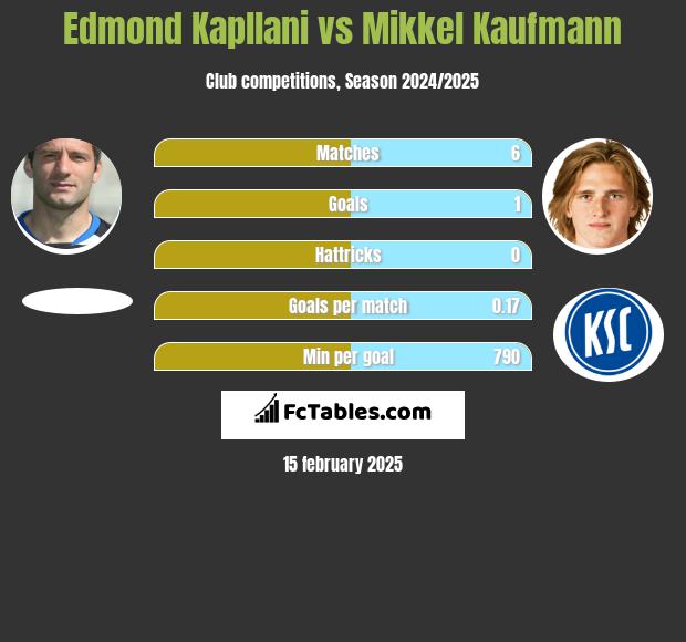 Edmond Kapllani vs Mikkel Kaufmann h2h player stats