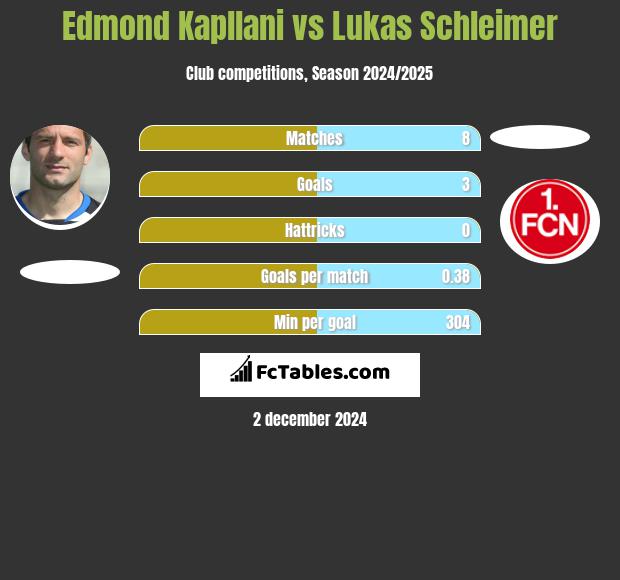 Edmond Kapllani vs Lukas Schleimer h2h player stats