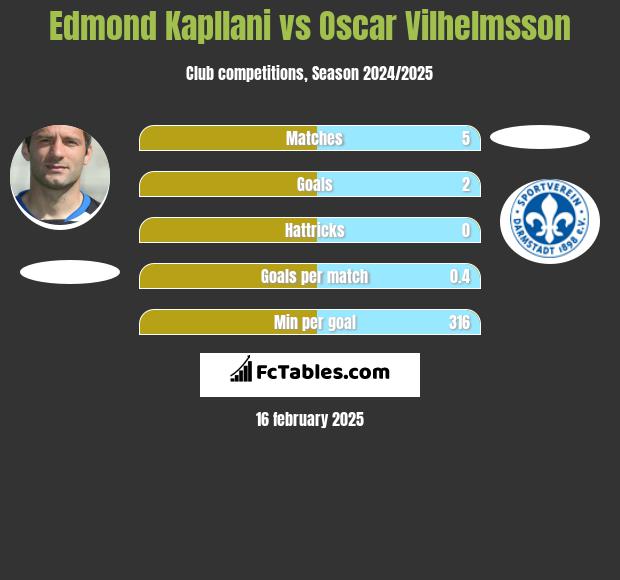 Edmond Kapllani vs Oscar Vilhelmsson h2h player stats