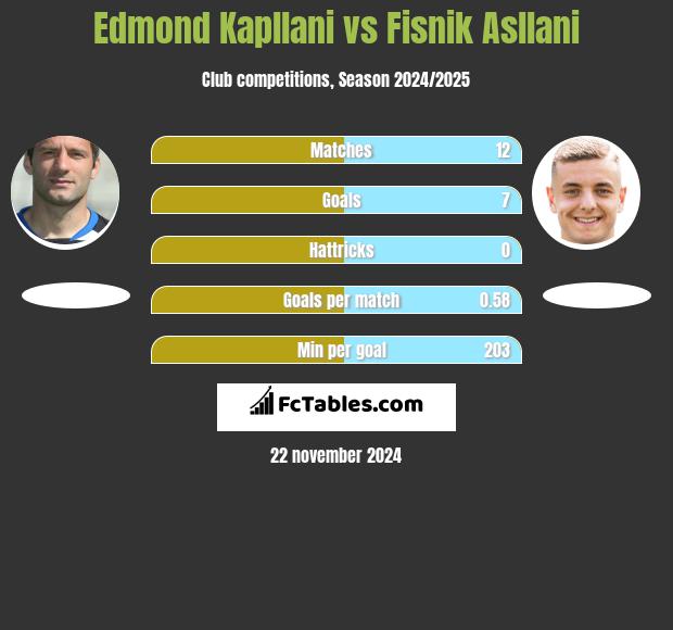 Edmond Kapllani vs Fisnik Asllani h2h player stats