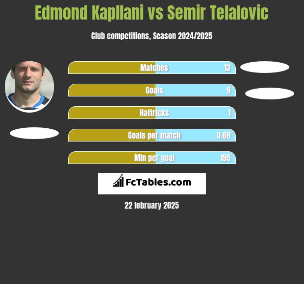 Edmond Kapllani vs Semir Telalovic h2h player stats