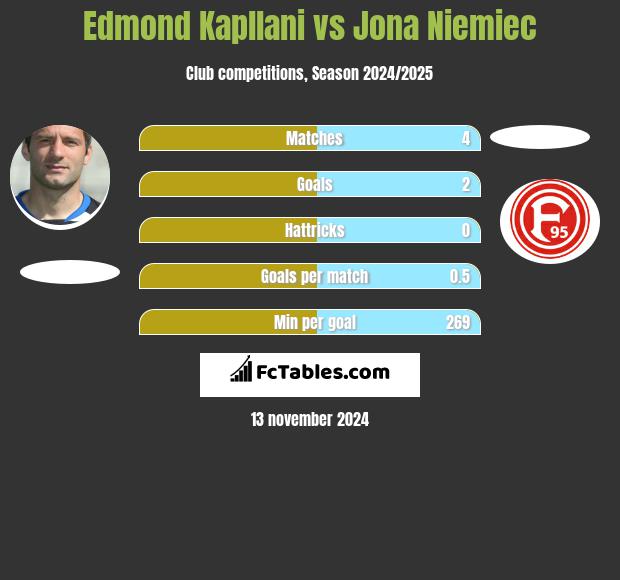 Edmond Kapllani vs Jona Niemiec h2h player stats