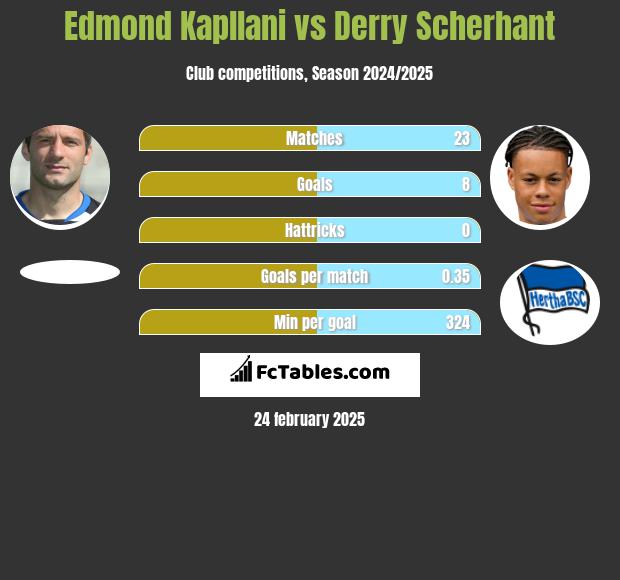 Edmond Kapllani vs Derry Scherhant h2h player stats