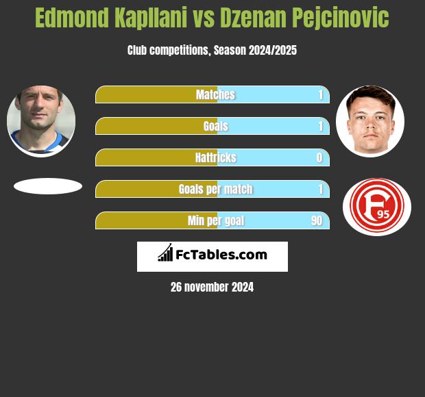 Edmond Kapllani vs Dzenan Pejcinovic h2h player stats