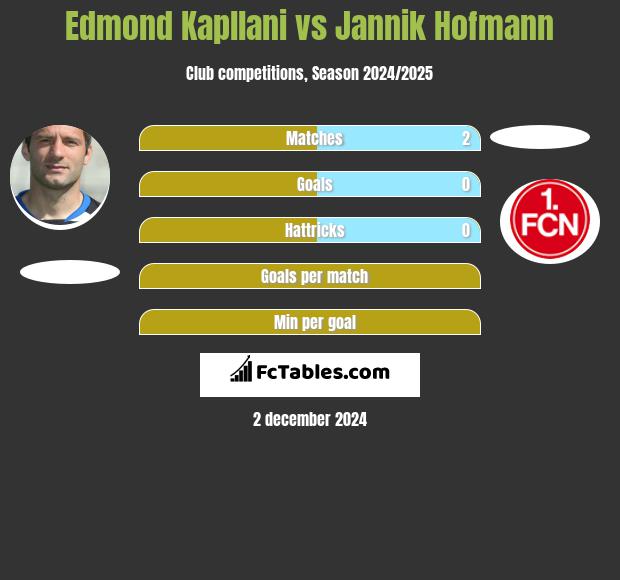 Edmond Kapllani vs Jannik Hofmann h2h player stats