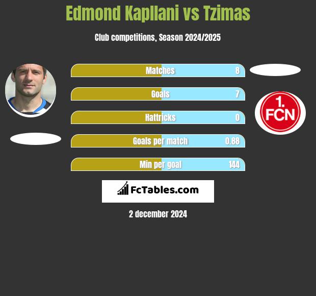 Edmond Kapllani vs Tzimas h2h player stats