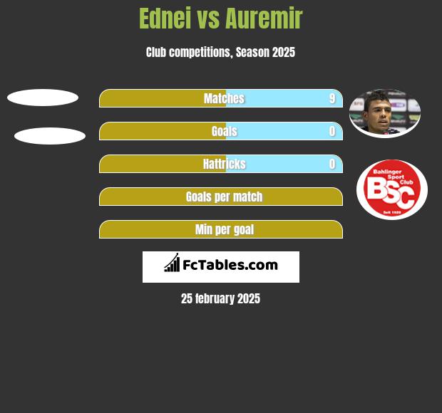 Ednei vs Auremir h2h player stats