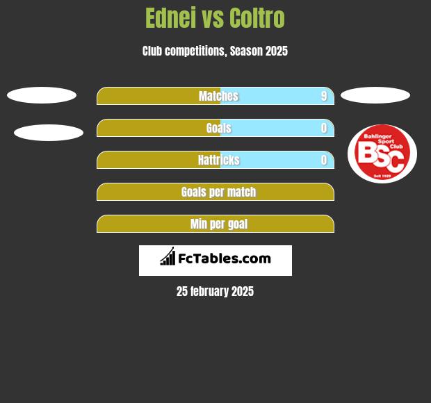 Ednei vs Coltro h2h player stats