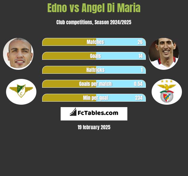 Edno vs Angel Di Maria h2h player stats