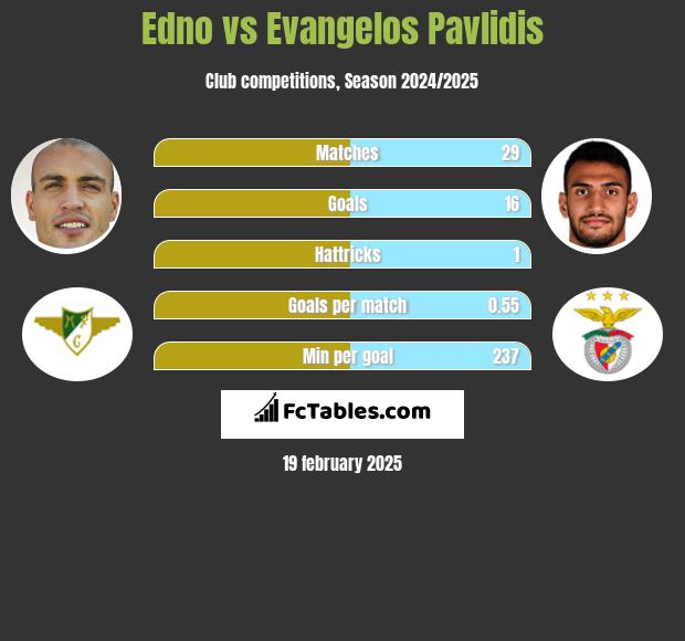 Edno vs Evangelos Pavlidis h2h player stats