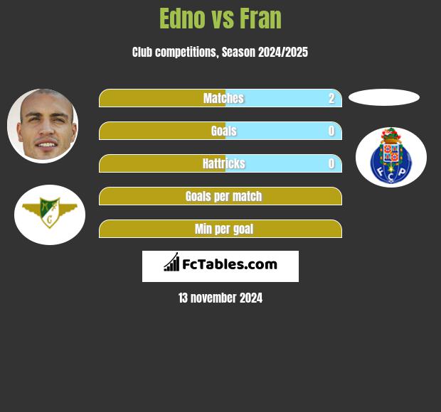 Edno vs Fran h2h player stats