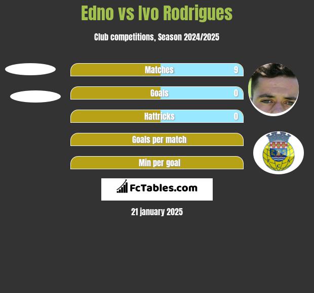 Edno vs Ivo Rodrigues h2h player stats