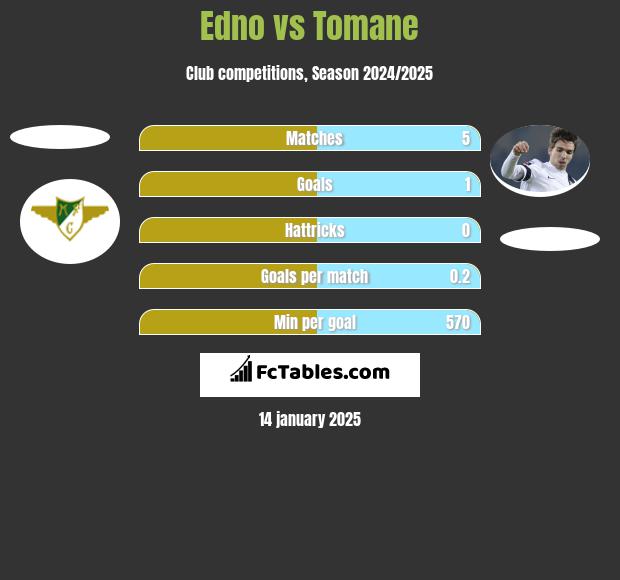 Edno vs Tomane h2h player stats