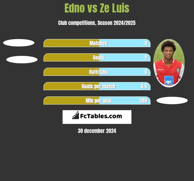 Edno vs Ze Luis h2h player stats