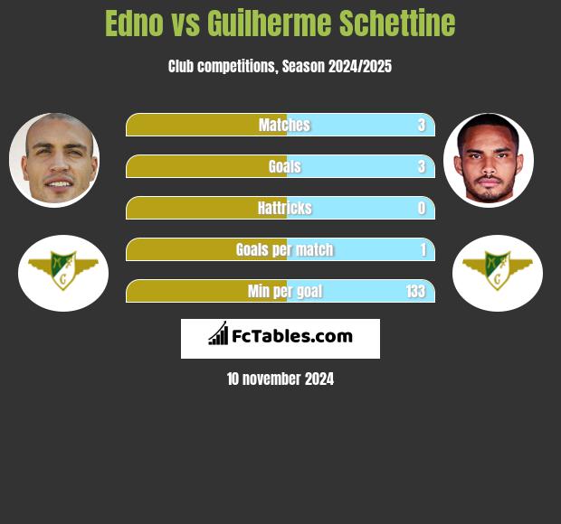 Edno vs Guilherme Schettine h2h player stats