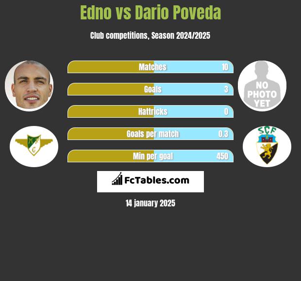 Edno vs Dario Poveda h2h player stats