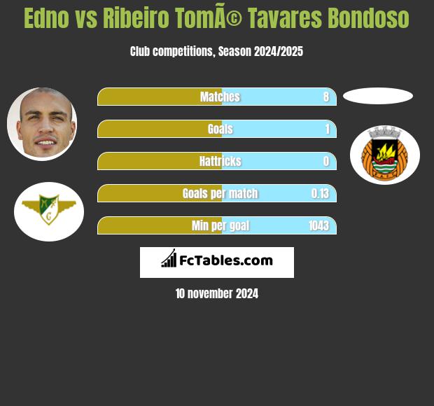 Edno vs Ribeiro TomÃ© Tavares Bondoso h2h player stats