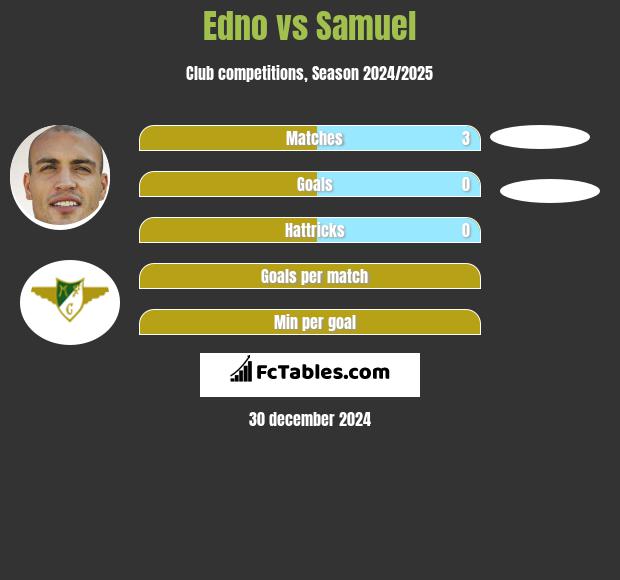 Edno vs Samuel h2h player stats