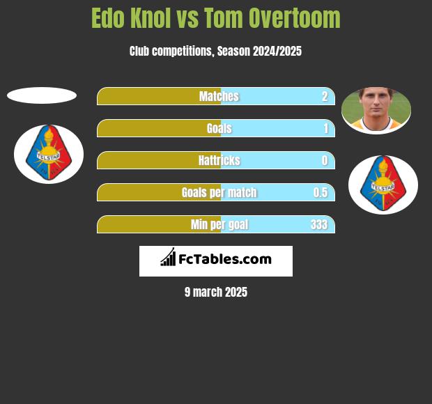 Edo Knol vs Tom Overtoom h2h player stats