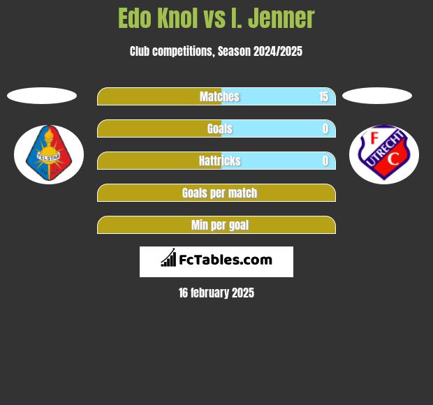 Edo Knol vs I. Jenner h2h player stats