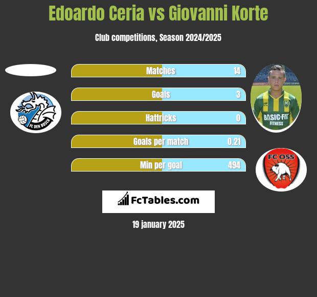 Edoardo Ceria vs Giovanni Korte h2h player stats