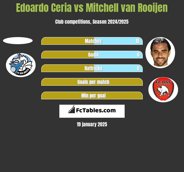 Edoardo Ceria vs Mitchell van Rooijen h2h player stats