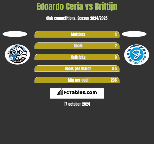 Edoardo Ceria vs Brittijn h2h player stats