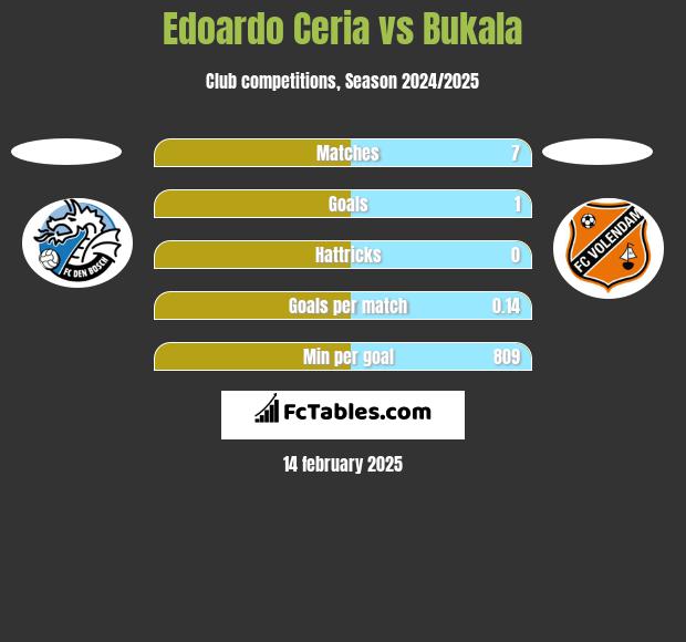 Edoardo Ceria vs Bukala h2h player stats