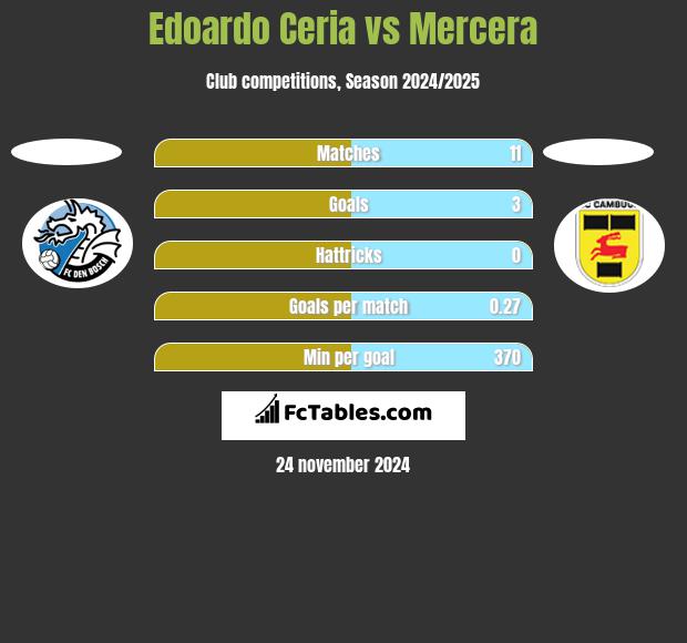 Edoardo Ceria vs Mercera h2h player stats