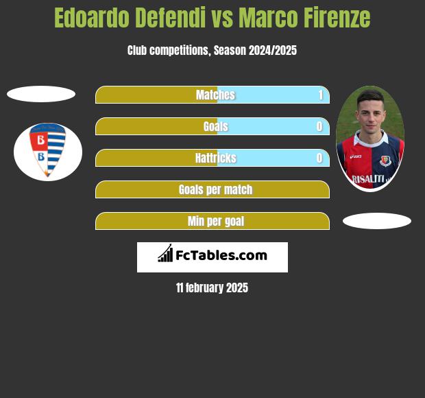 Edoardo Defendi vs Marco Firenze h2h player stats