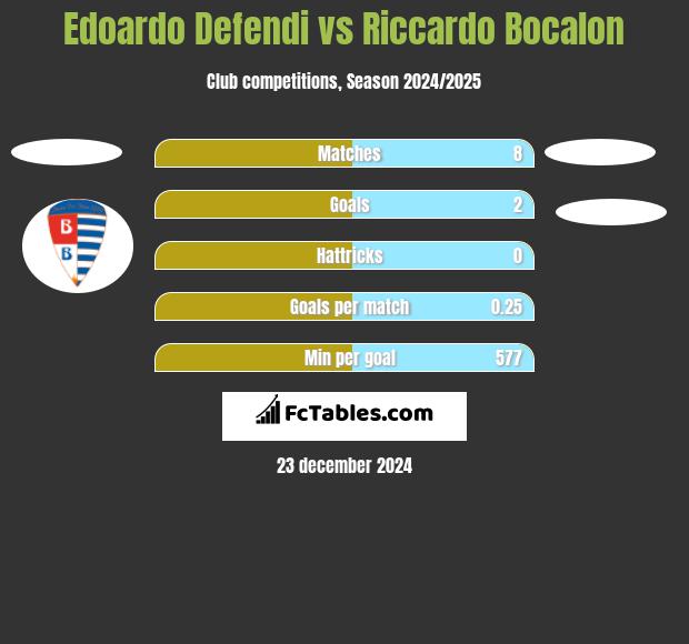 Edoardo Defendi vs Riccardo Bocalon h2h player stats