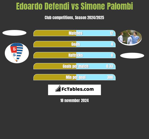 Edoardo Defendi vs Simone Palombi h2h player stats