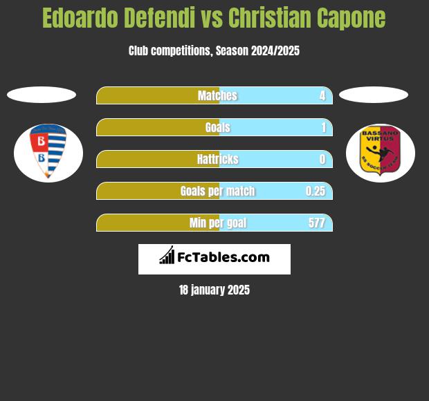 Edoardo Defendi vs Christian Capone h2h player stats