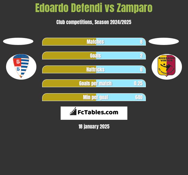 Edoardo Defendi vs Zamparo h2h player stats