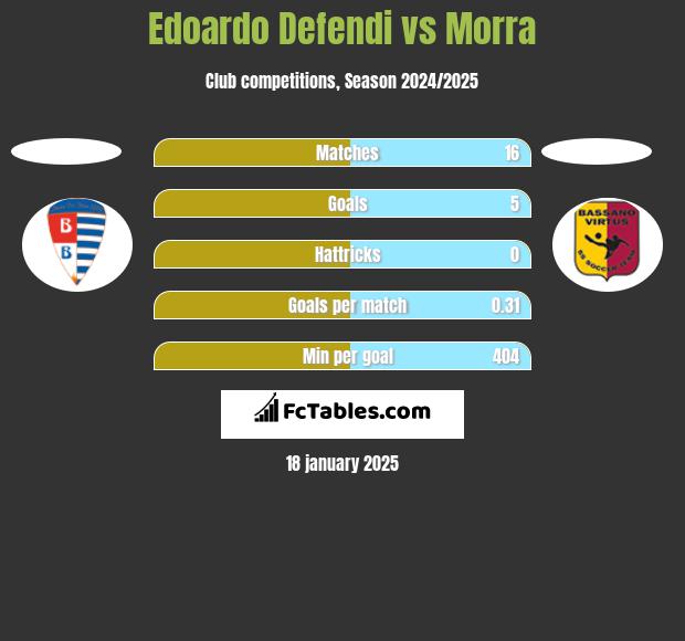 Edoardo Defendi vs Morra h2h player stats