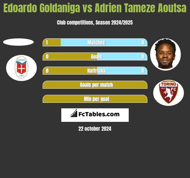 Edoardo Goldaniga vs Adrien Tameze Aoutsa h2h player stats