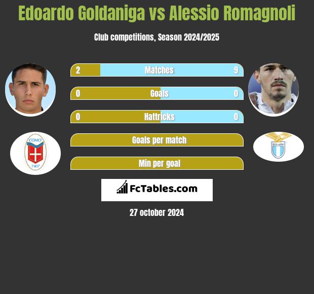 Edoardo Goldaniga vs Alessio Romagnoli h2h player stats