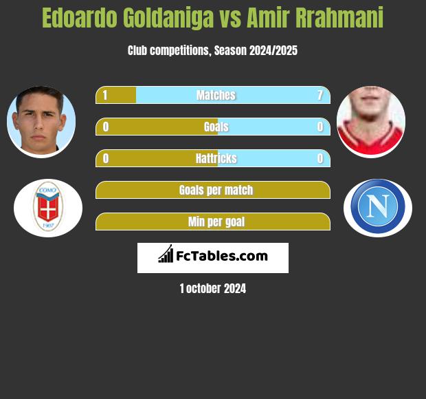 Edoardo Goldaniga vs Amir Rrahmani h2h player stats