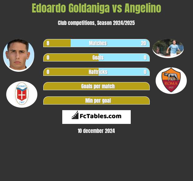 Edoardo Goldaniga vs Angelino h2h player stats